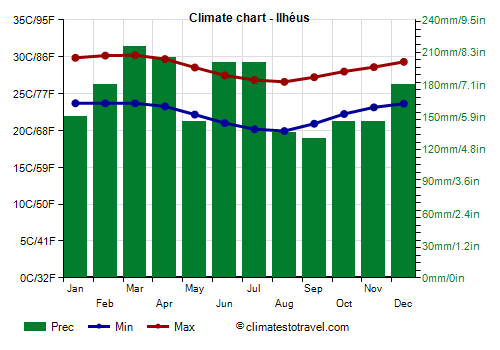 Climate chart - Ilhéus (Bahia)