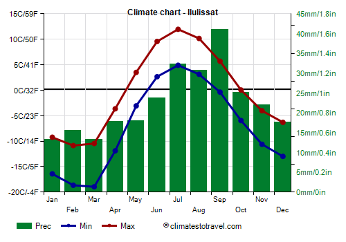 Climate chart - Ilulissat