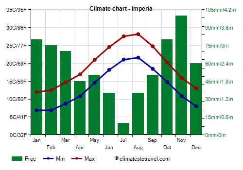 Climate chart - Imperia (Liguria)