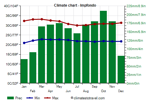 Climate chart - Impfondo (Congo)