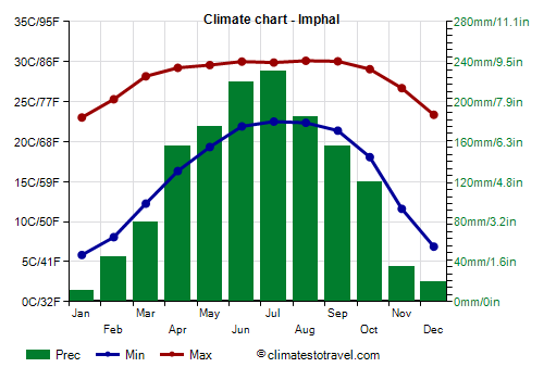 Climate chart - Imphal