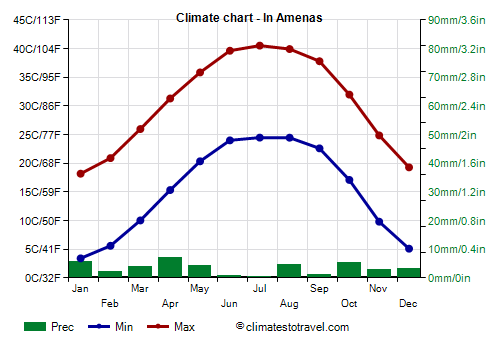Climate chart - In Amenas