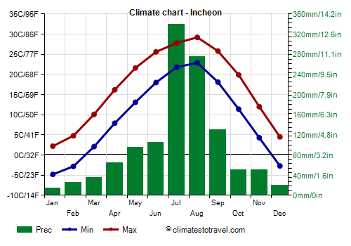 Climate chart - Incheon (South Korea)