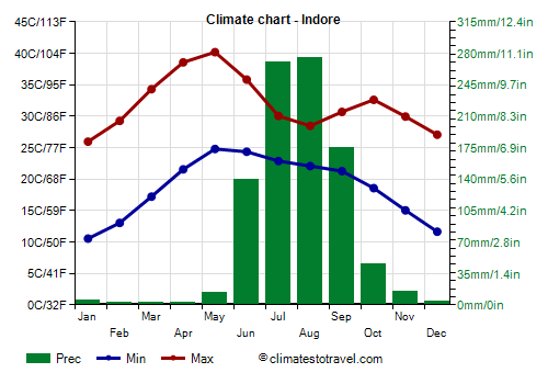 Climate chart - Indore (Madhya Pradesh)