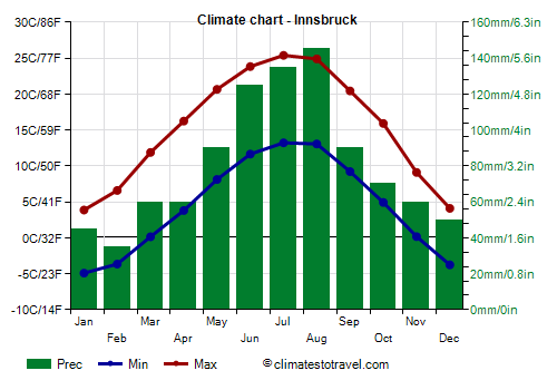 Climate chart - Innsbruck