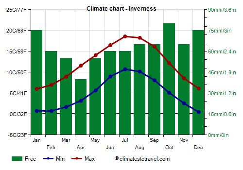 Climate chart - Inverness