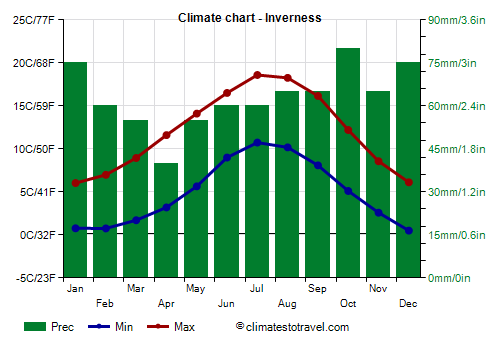 Climate chart - Inverness (Scotland)