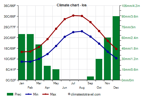 Climate chart - Ios (Greece)