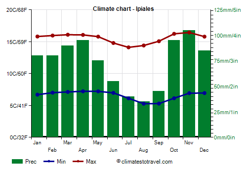 Climate chart - Ipiales (Colombia)