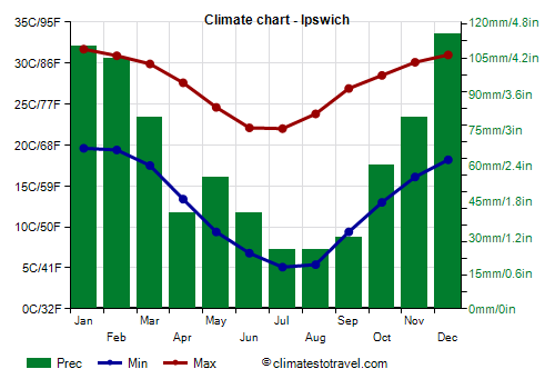 Climate chart - Ipswich (Australia)