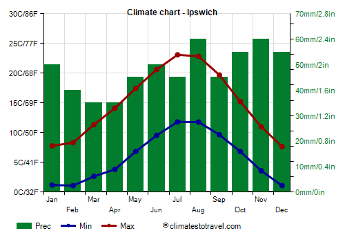 Climate chart - Ipswich