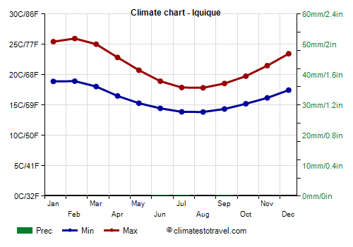 Climate chart - Iquique