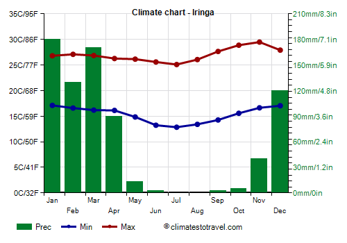 Climate chart - Iringa (Tanzania)