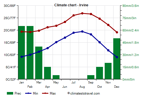 Climate chart - Irvine (California)