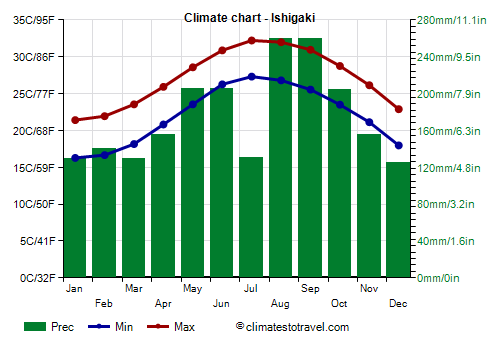 Climate chart - Ishigaki (Japan)