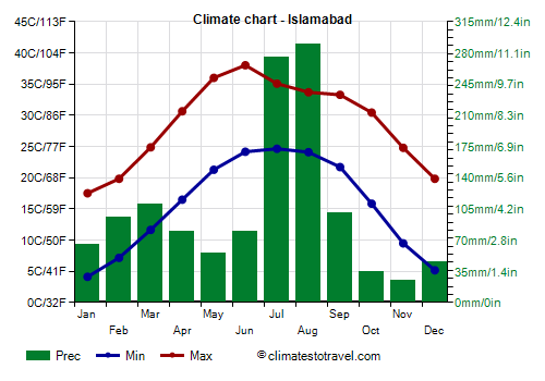 Climate chart - Islamabad (Pakistan)