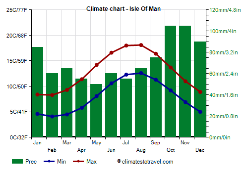 Climate chart - Isle Of Man