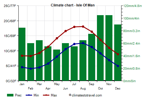 Climate chart - Isle Of Man (United Kingdom)