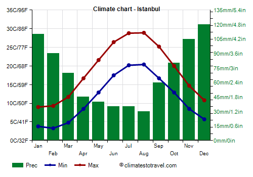 Climate chart - Istanbul (Turkey)