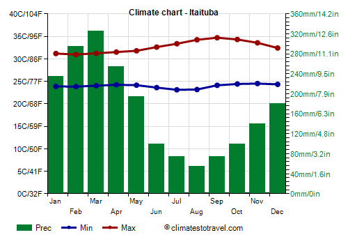 Climate chart - Itaituba (Pará)