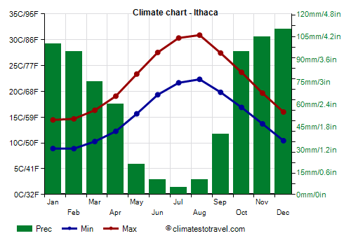 Climate chart - Ithaca
