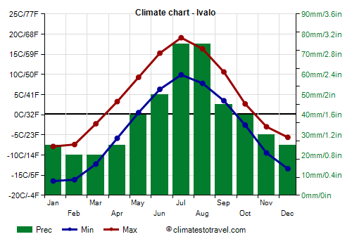 Climate chart - Ivalo (Finland)