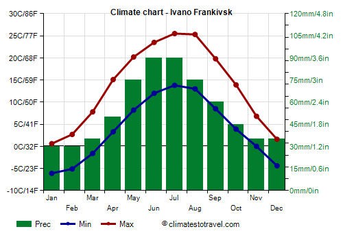 Climate chart - Ivano Frankivsk (Ukraine)