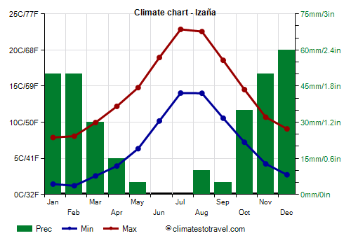 Climate chart - Izaña