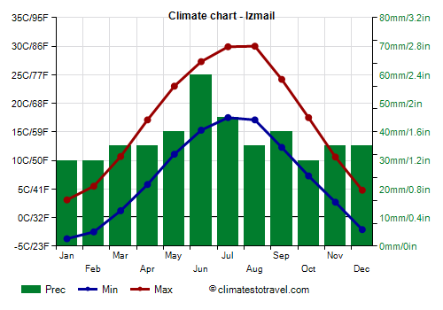 Climate chart - Izmail