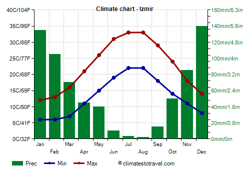 Climate chart - Izmir (Turkey)