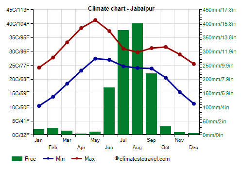 Climate chart - Jabalpur (Madhya Pradesh)