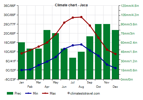 Climate chart - Jaca (Aragon)