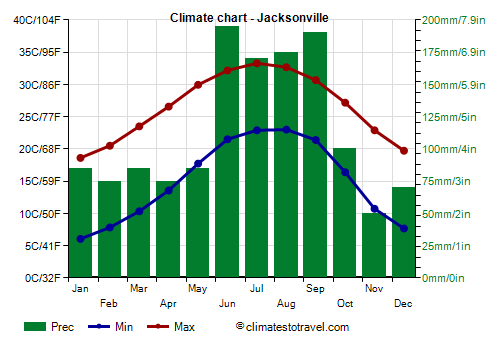 Climate chart - Jacksonville (Florida)