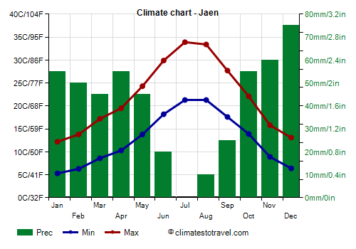 Climate chart - Jaen (Andalusia)