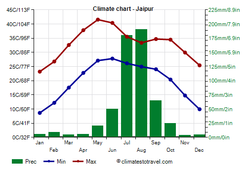 Climate chart - Jaipur