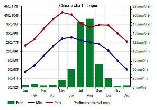 Climate chart - Jaipur (Rajasthan)