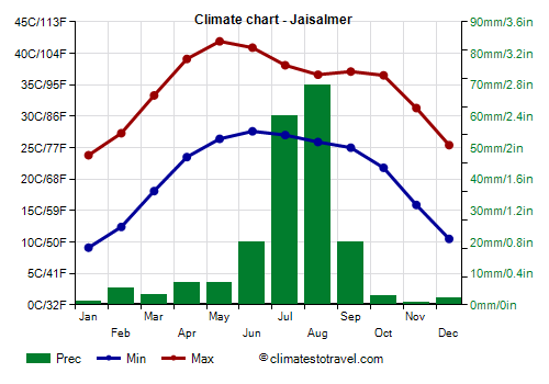 Climate chart - Jaisalmer