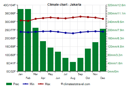 Climate chart - Jakarta (Indonesia)