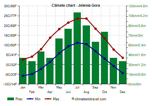 Climate chart - Jelenia Gora