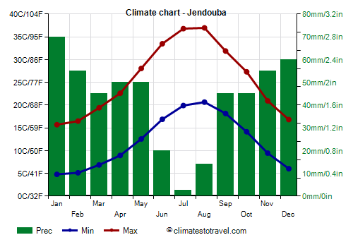 Climate chart - Jendouba (Tunisia)