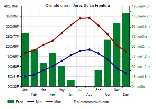Climate chart - Jerez De La Frontera (Andalusia)