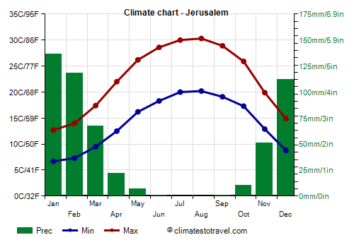 Climate chart - Jerusalem