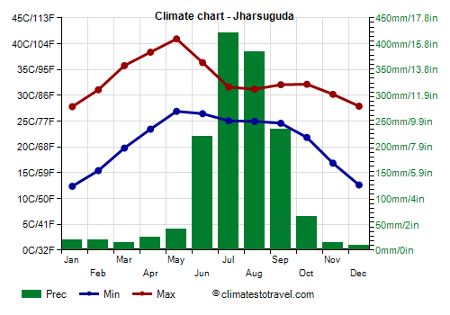 Climate chart - Jharsuguda (Odisha)