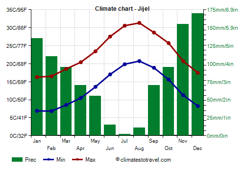 Climate chart - Jijel