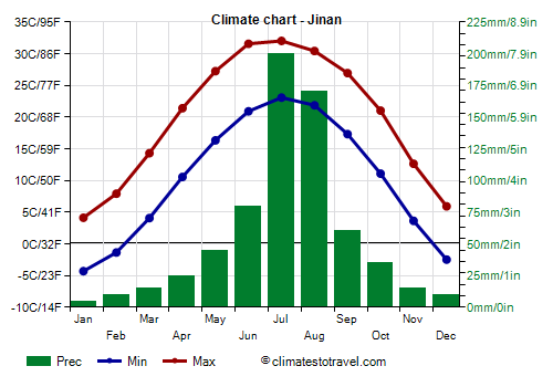Climate chart - Jinan (Shandong)