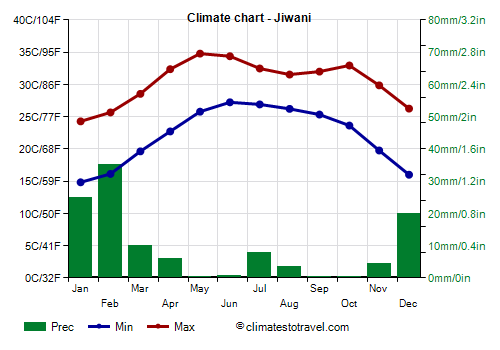 Climate chart - Jiwani (Pakistan)