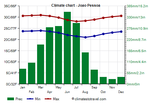 Climate chart - Joao Pessoa (Paraíba)