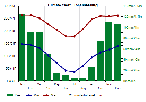 Climate chart - Johannesburg (South Africa)