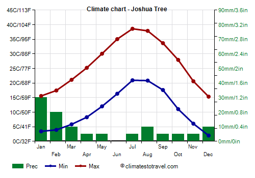 Climate chart - Joshua Tree (California)