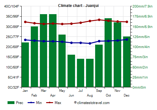 Climate chart - Juanjui (Peru)